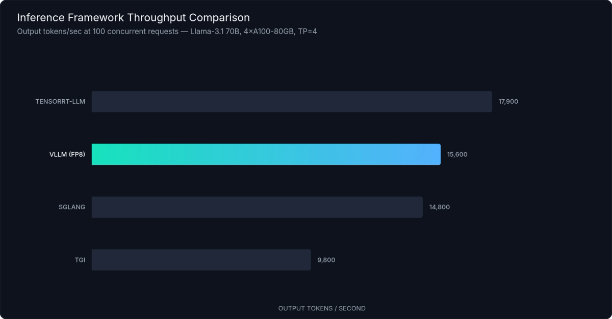 Throughput Comparison: vLLM vs. Alternatives