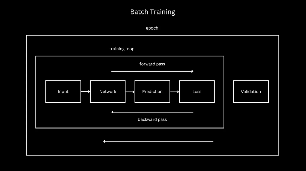 Batch Training - Batch Learning vs. Online Learning
