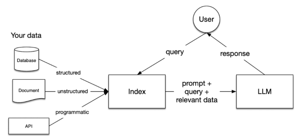 How a RAG Application Works