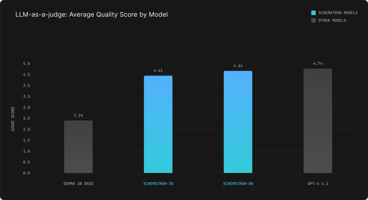 LLM-as-a-judge: Average Quality Score by Model