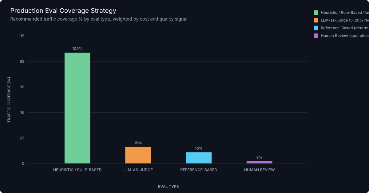 Production Eval Coverage Strategy