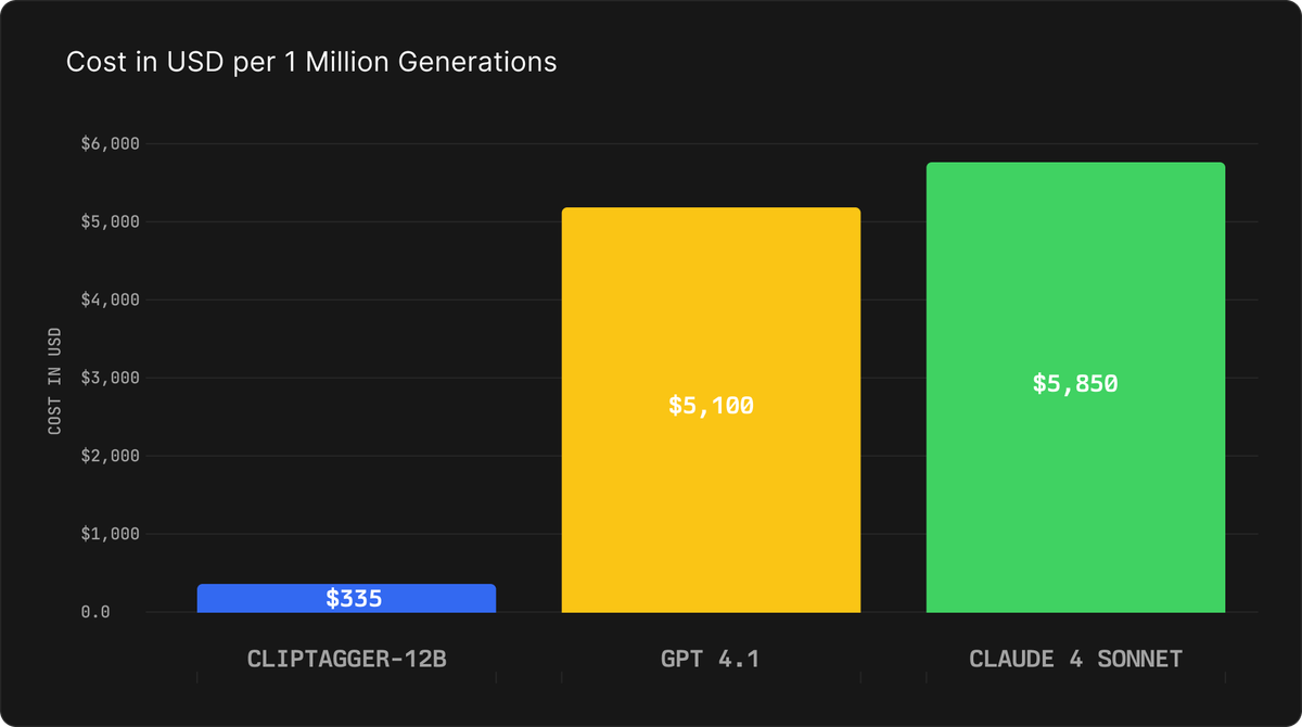 Chart Cost in USD per 1M Generations