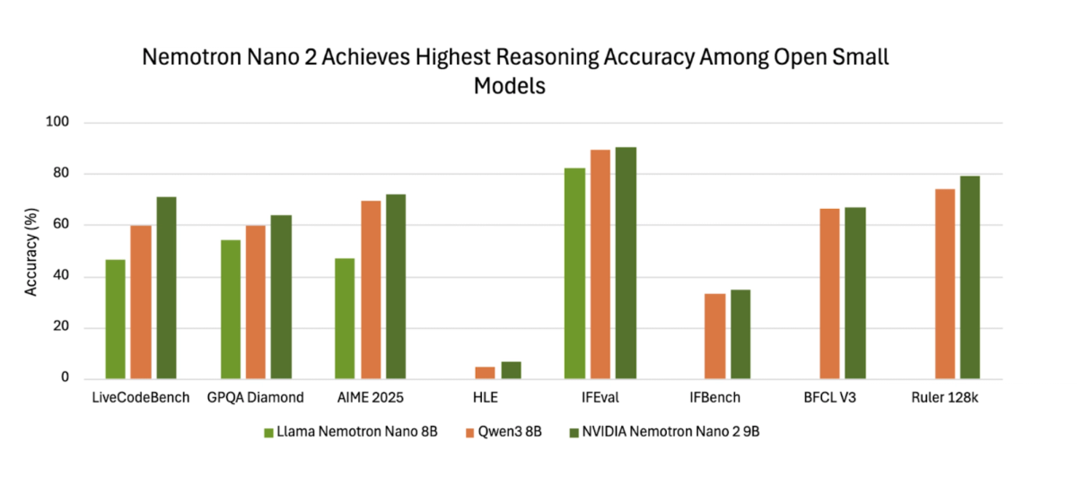 Small Model Reasoning Accuracy