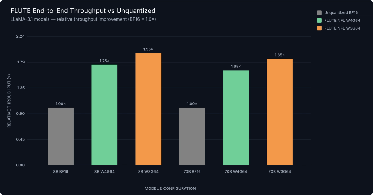LLaMA-3.1 End-to-End Throughput Comparison