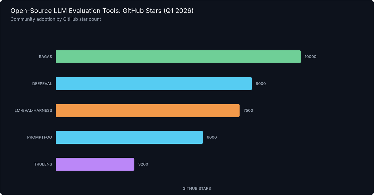 GitHub Stars by Open-Source LLM Evaluation Tool