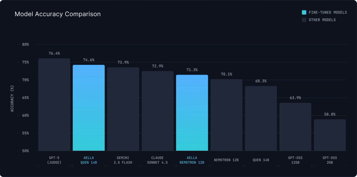 Accuracy Comparision
