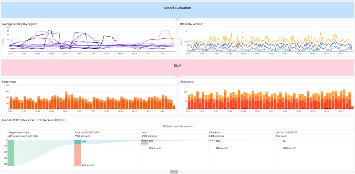 Model Evaluation - Machine Learning Observability