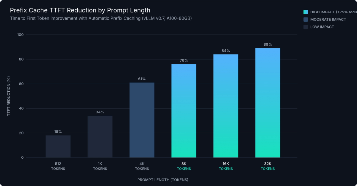 TTFT Reduction with Automatic Prefix Caching