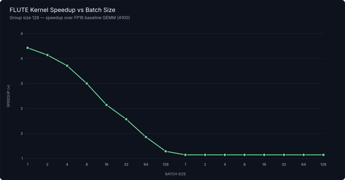 FLUTE Kernel Speedup vs. Batch Size