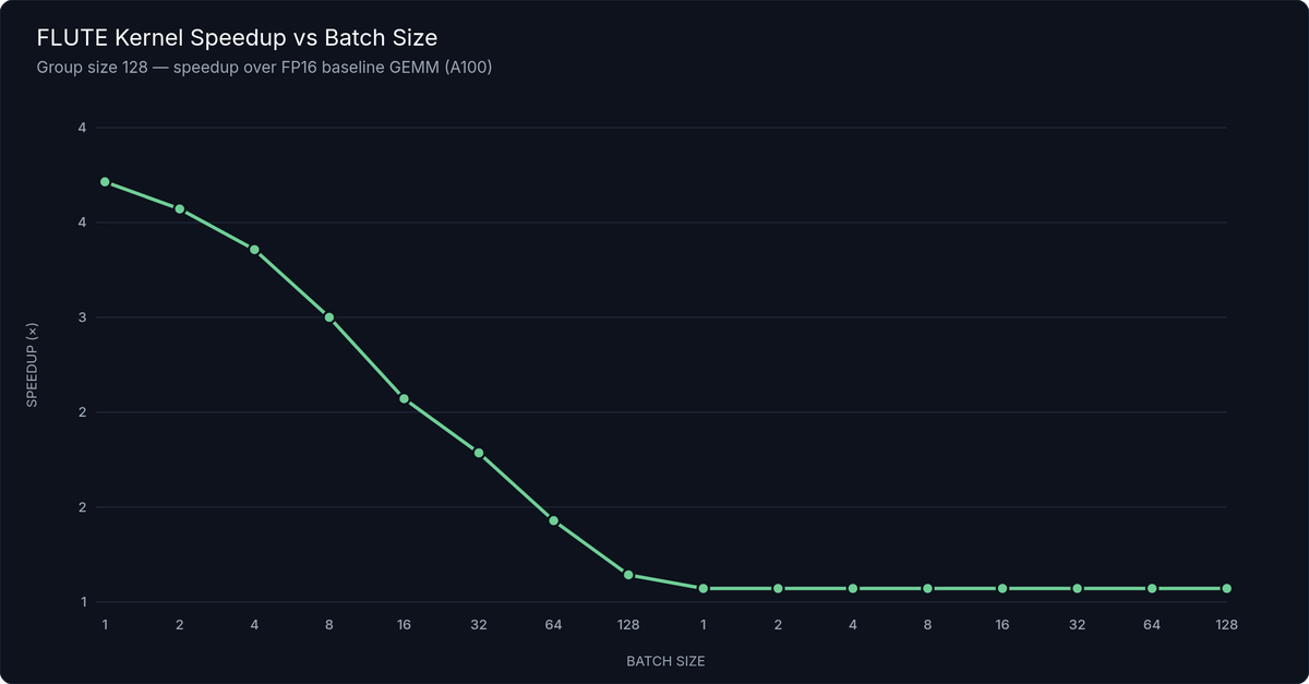 FLUTE Kernel Speedup vs. Batch Size