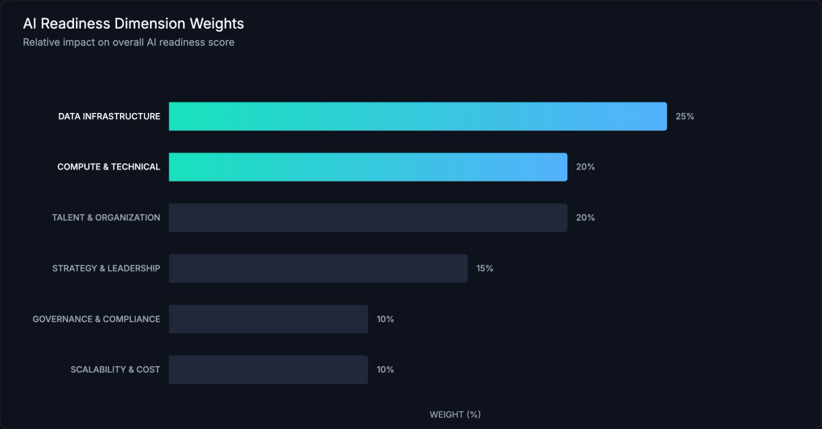 AI Readiness Dimension Weights