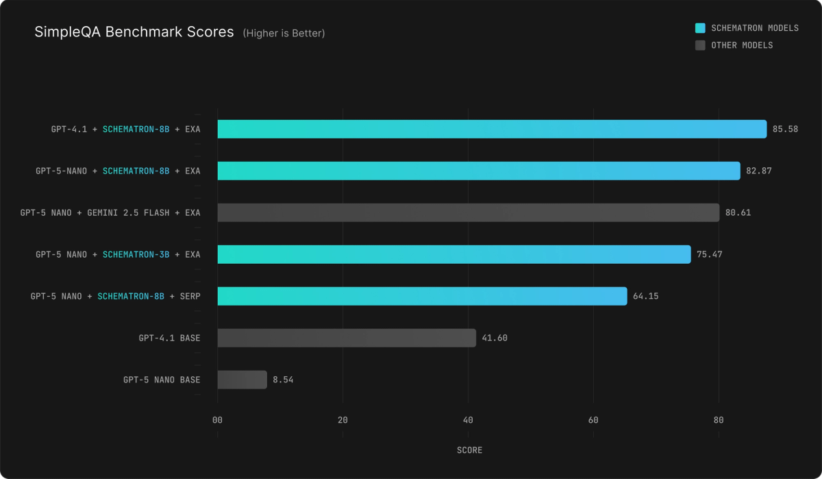 SimpleQA Benchmark Scores