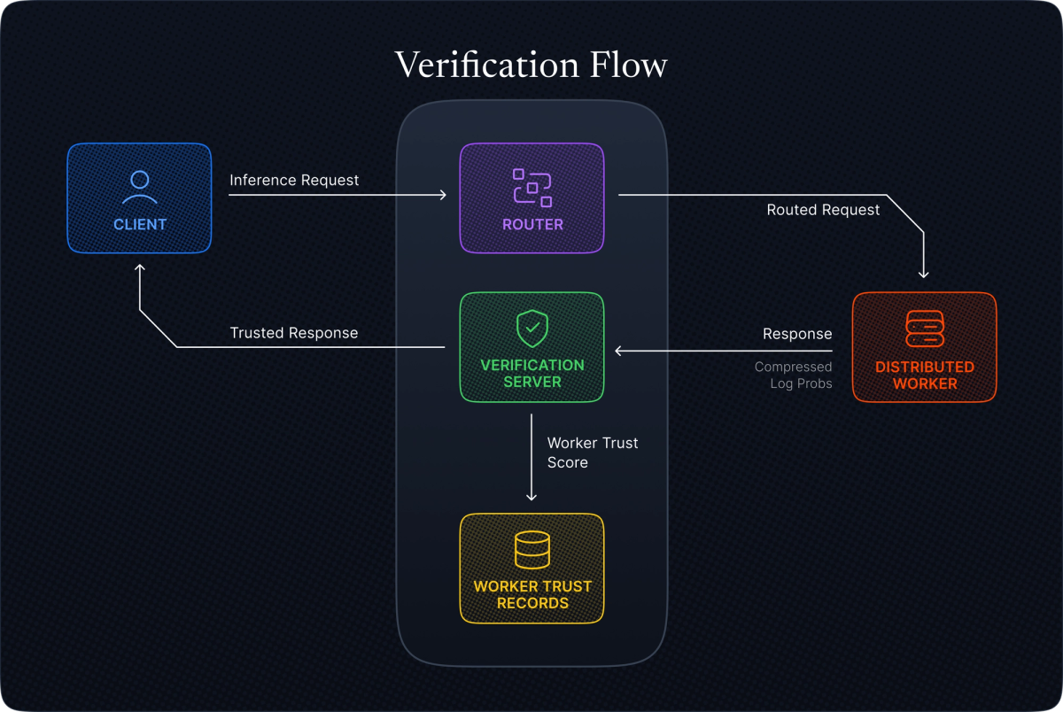 Verification Flow