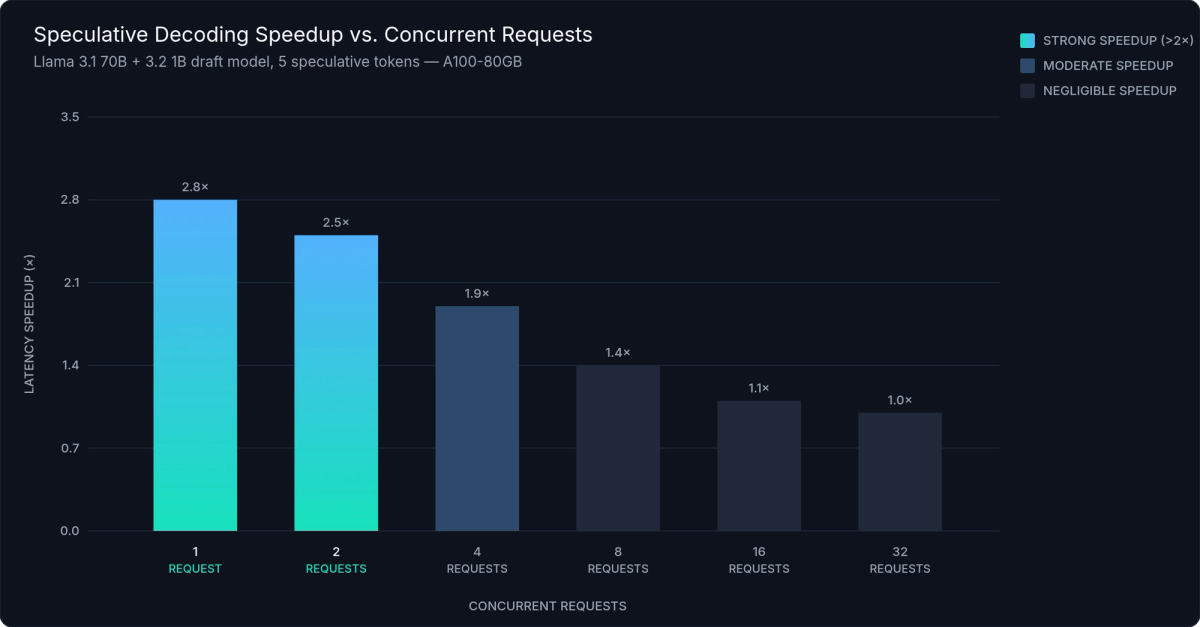 Speculative Decoding Latency vs. Concurrent Requests