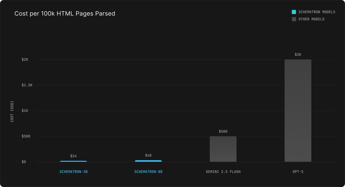 Cost per 100k HTML Pages Parsed