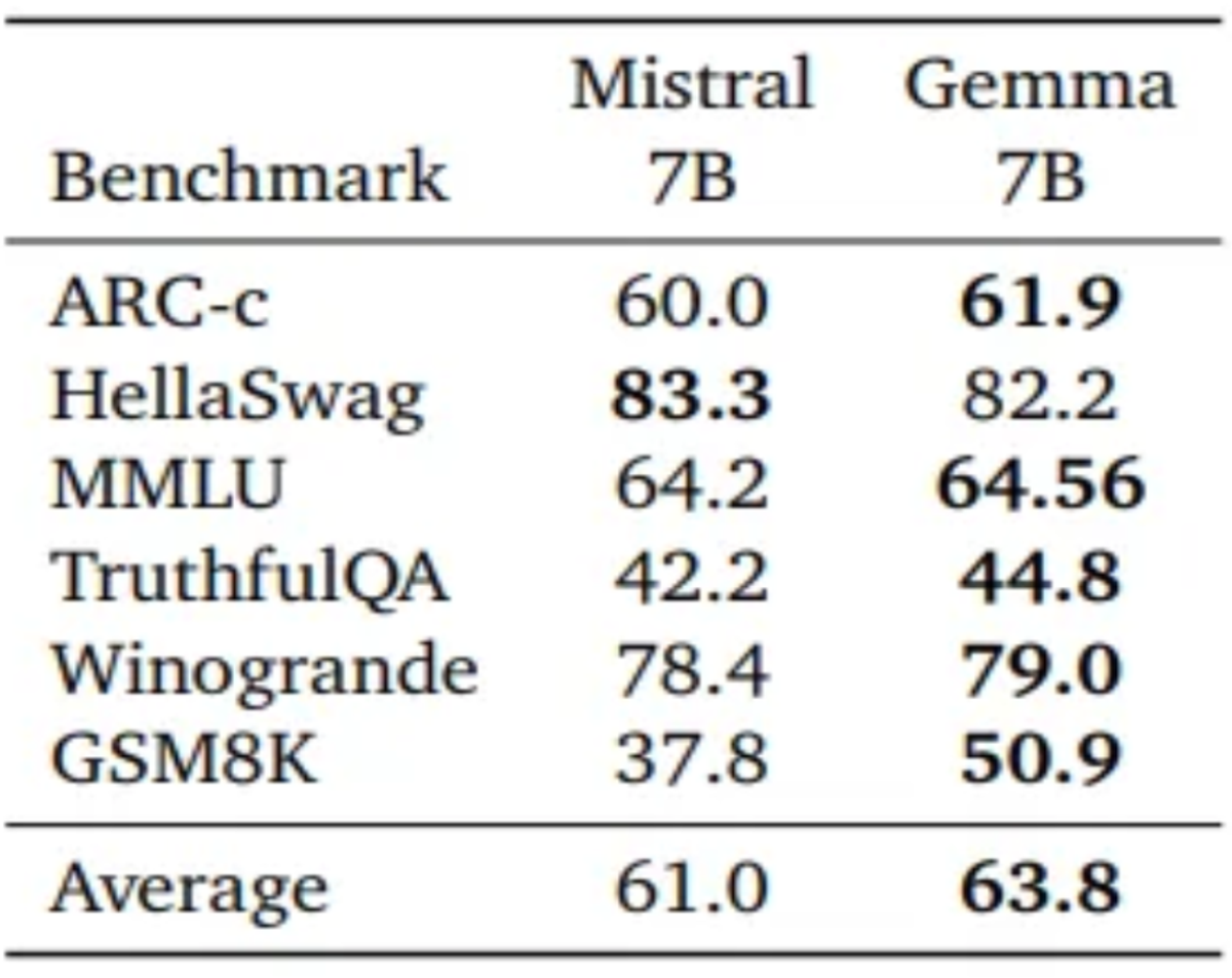 Benchmark - Gemma LLM