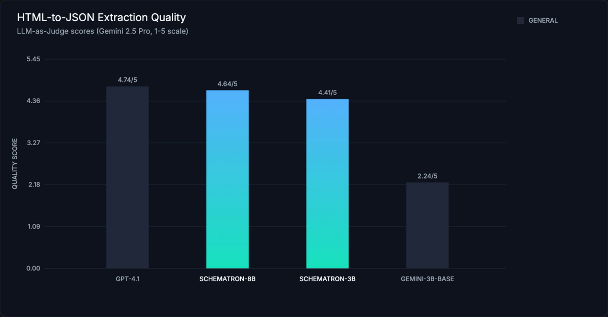 Extraction Quality Scores by Model