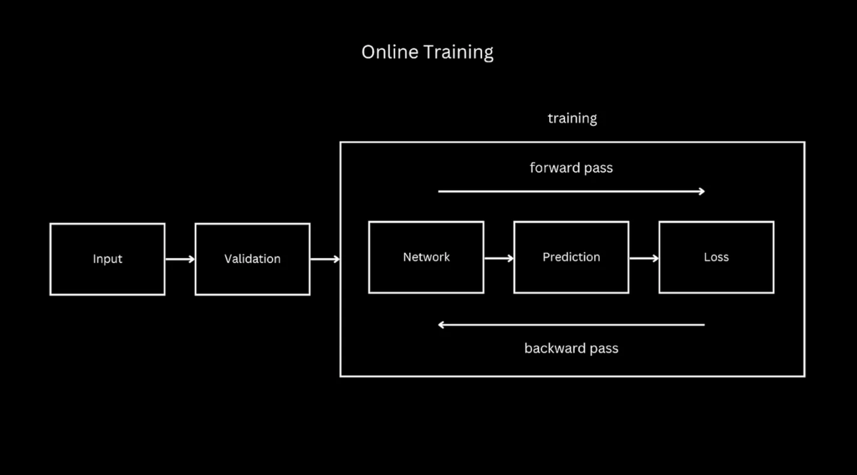 Online Training - Batch Learning vs. Online Learning