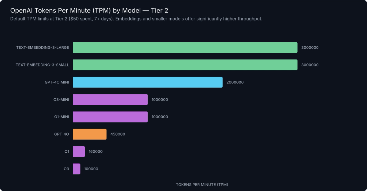 TPM Limits by Model at Tier 2