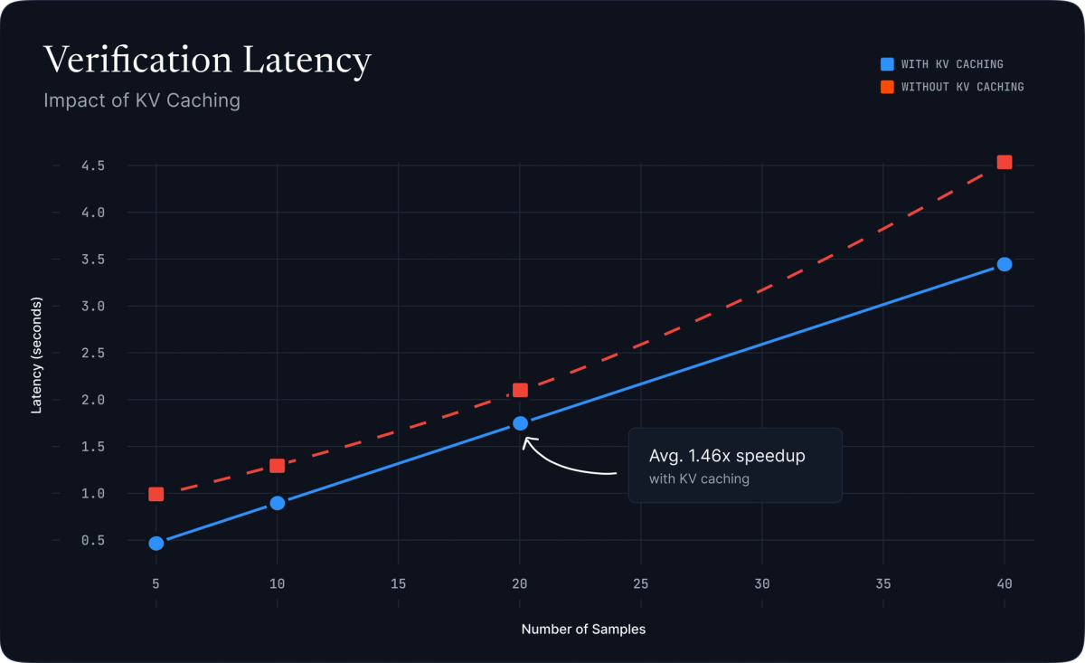 Verification Latency