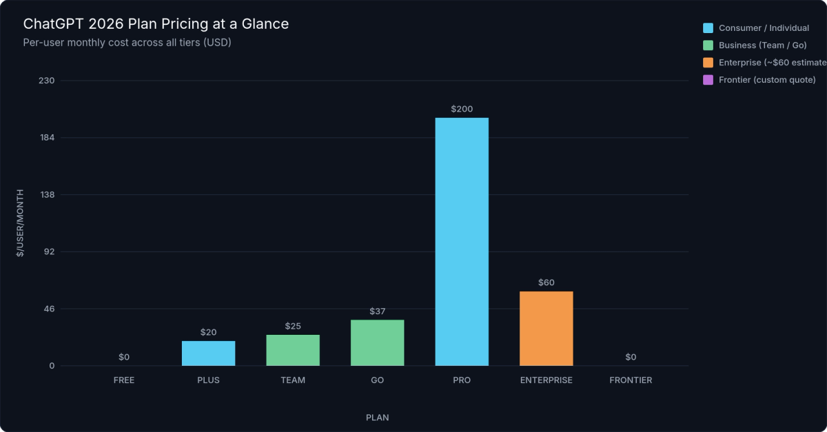 ChatGPT Plan Pricing Comparison (2026)