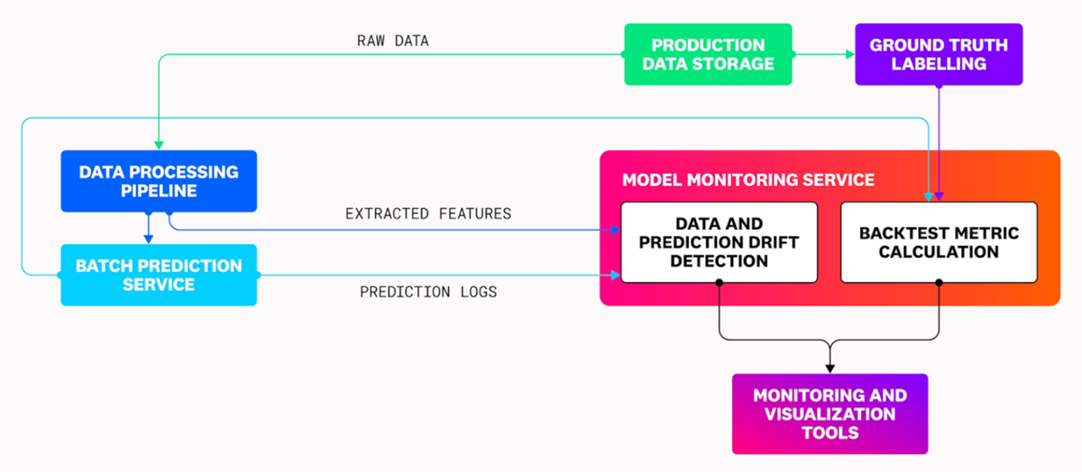 Monitoring and Visualization Tools - Machine Learning Observability