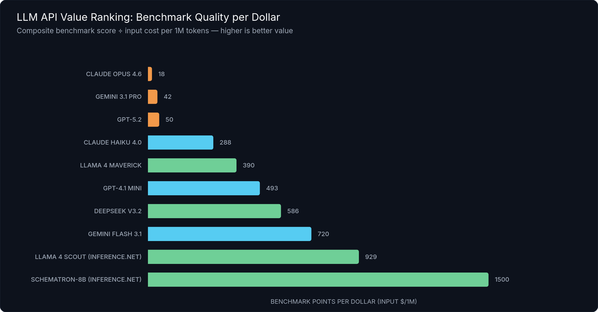 LLM Models by Benchmark Score per Dollar