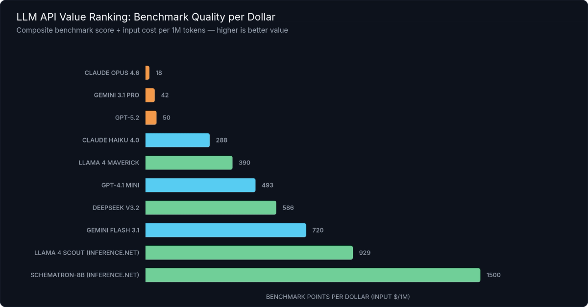 LLM Models by Benchmark Score per Dollar