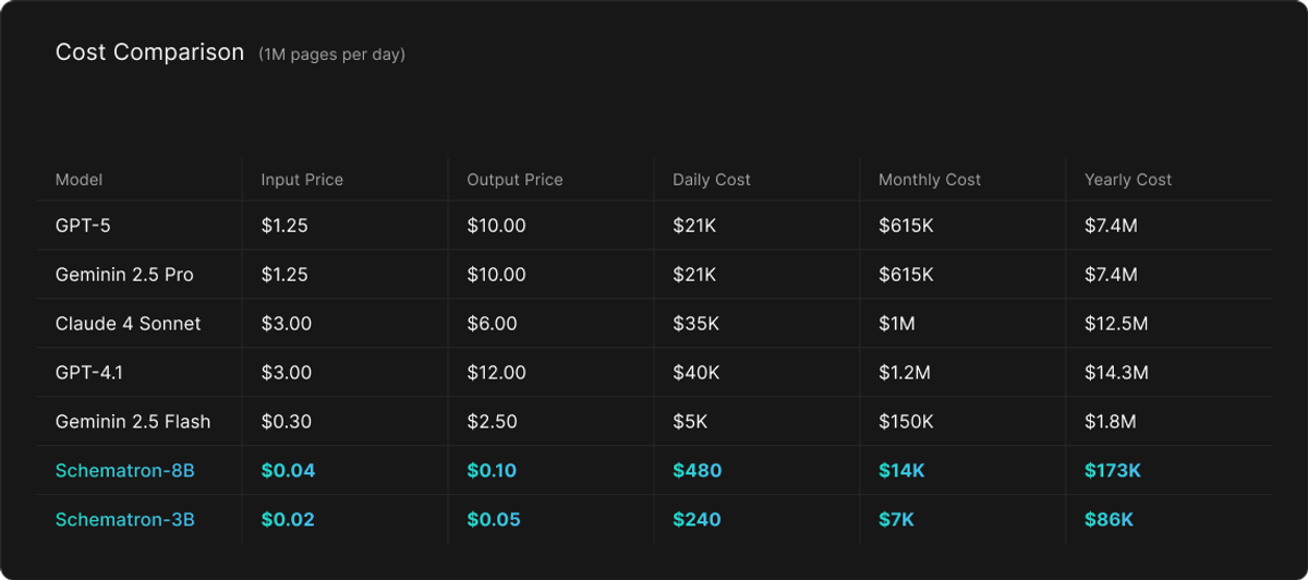 Cost comparison at 1M pages per day