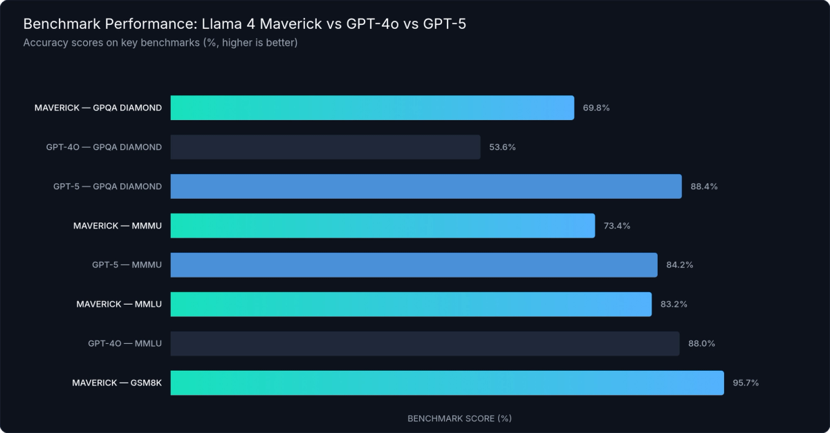 Llama 4 Maverick vs GPT-5 — Benchmark Performance