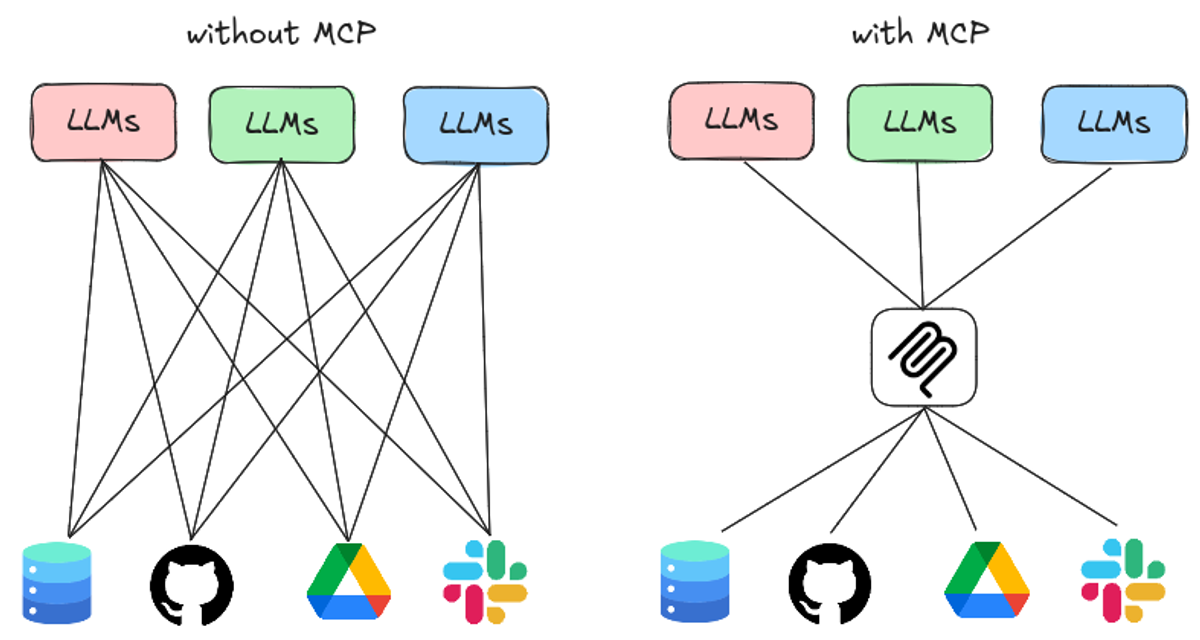 What is the Model Context Protocol 