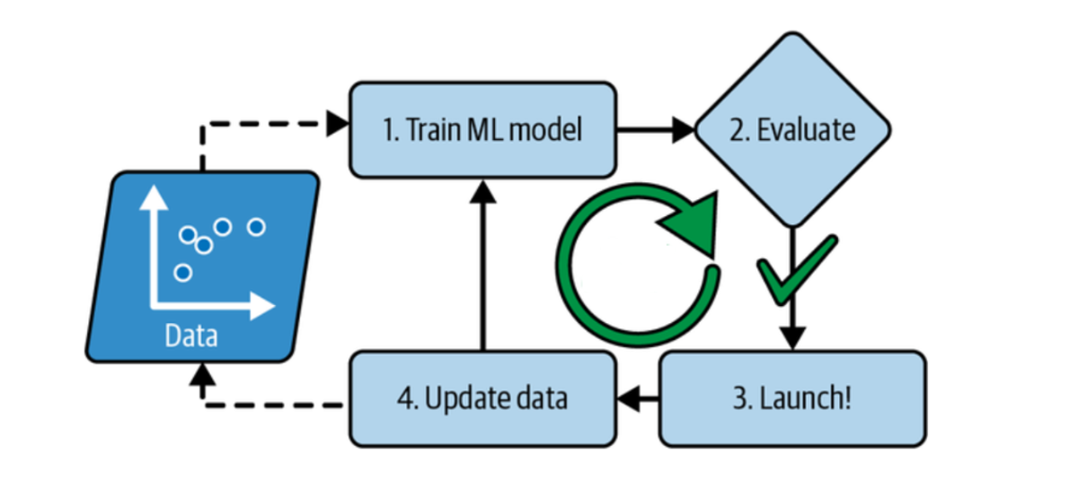 What is Batch Learning and Online Learning?