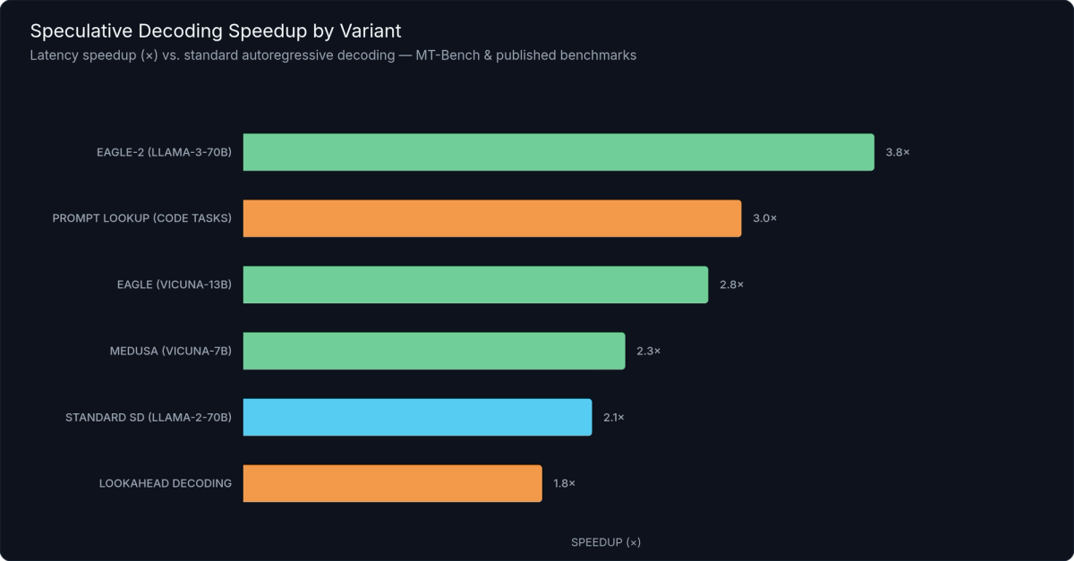 Speculative Decoding Speedup Comparison by Variant