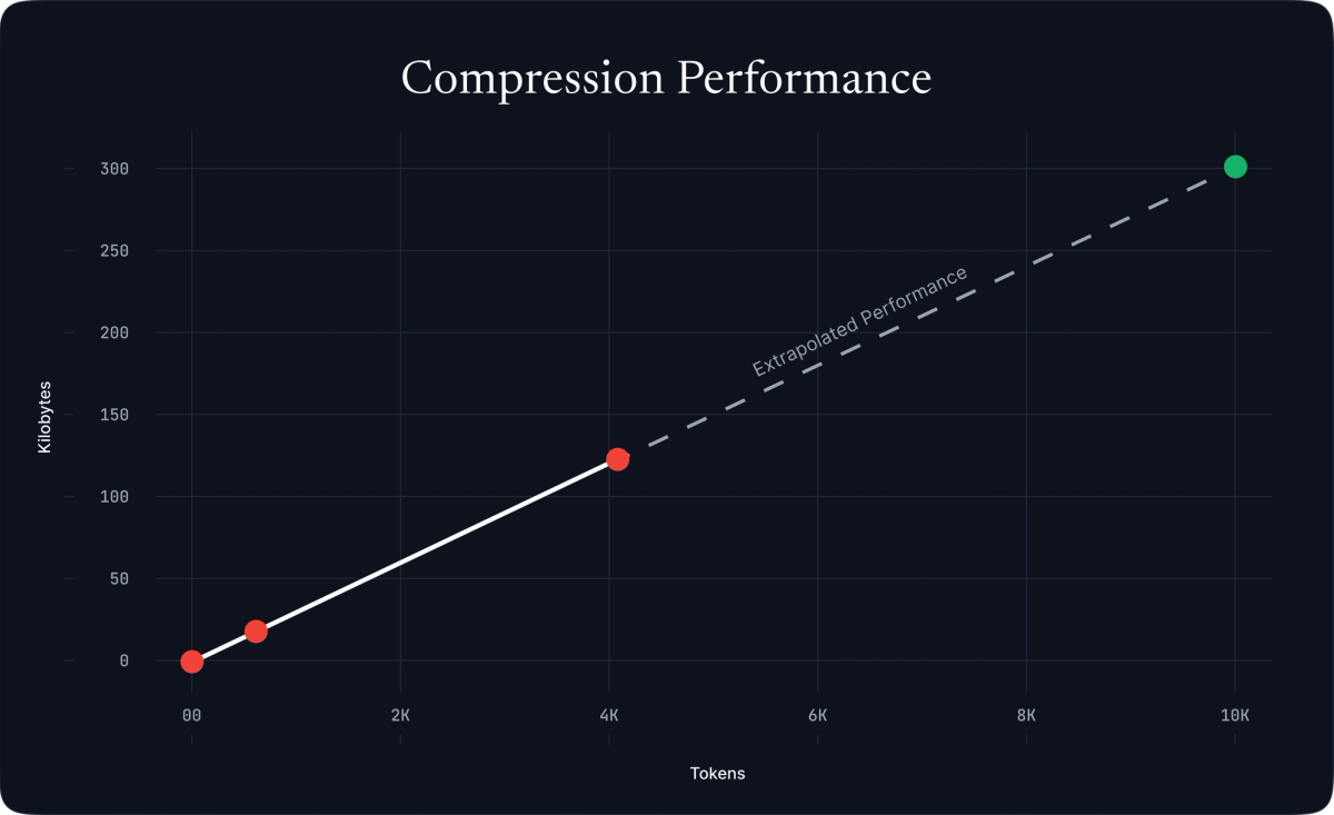 Compression Performance