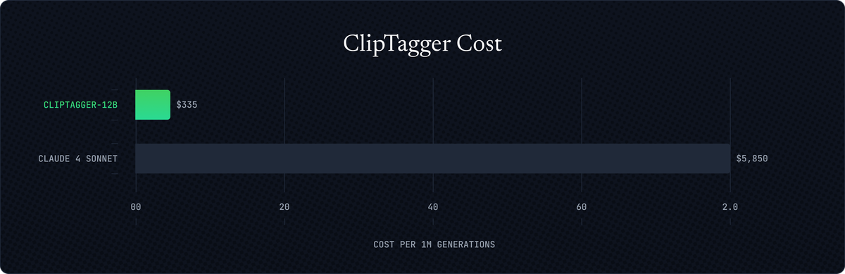 ClipTagger Cost