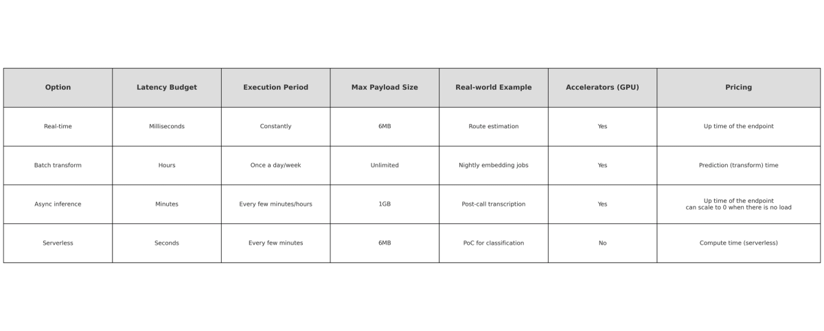Comparison Table - SageMaker Inference
