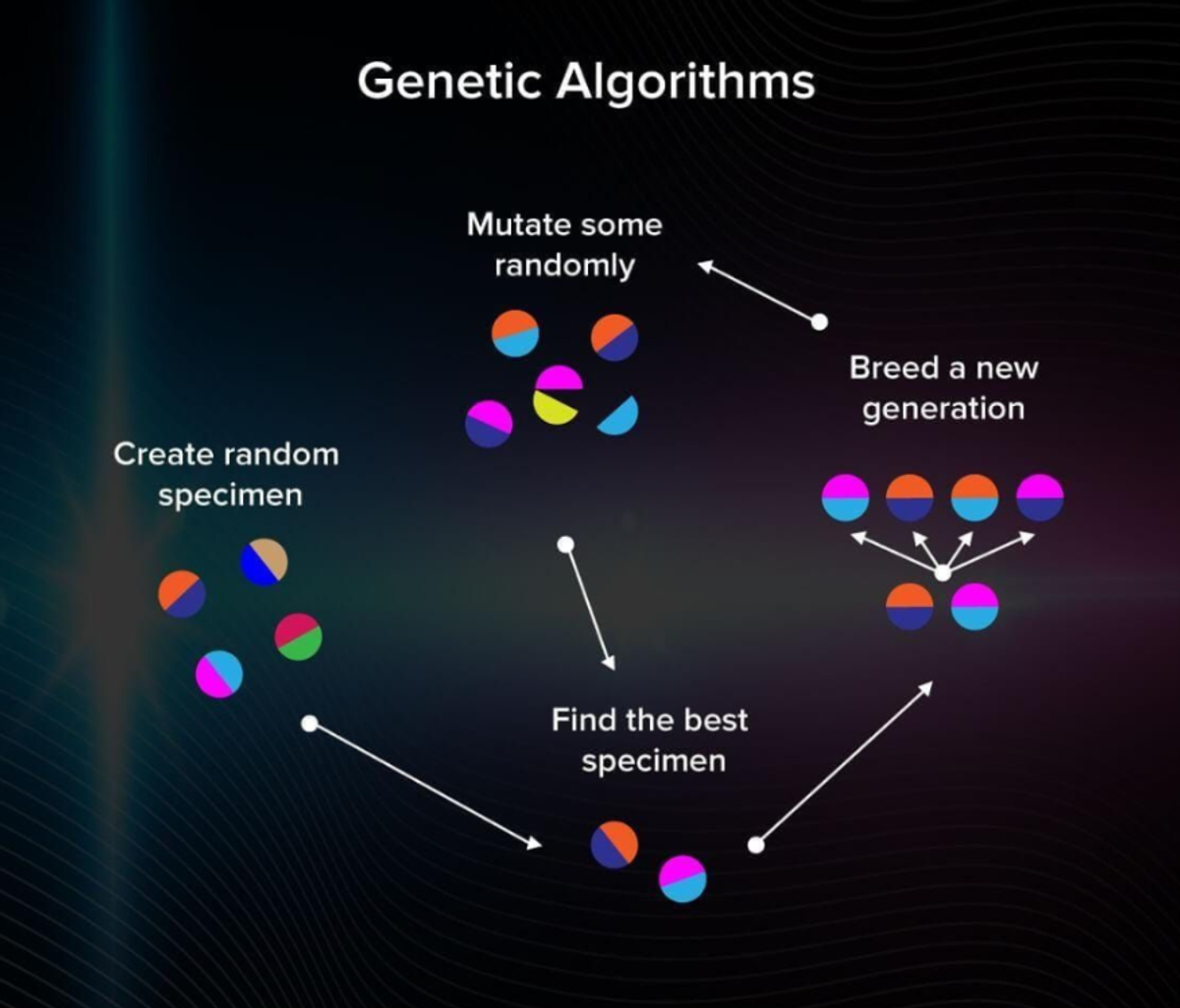 Genetic Algorithms - Machine Learning Optimization