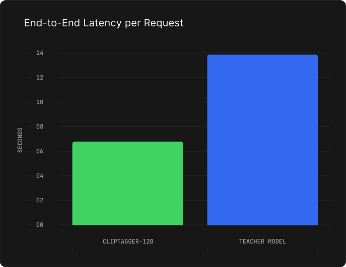 End-to-End Latency per Request