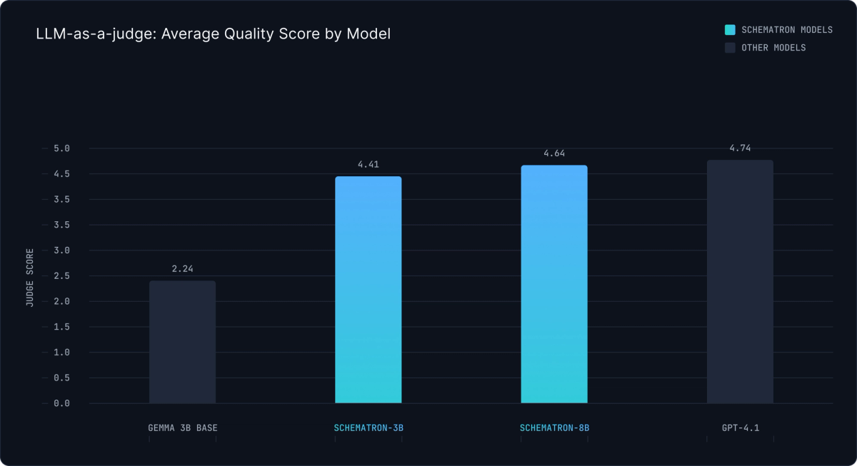 LLM-as-a-judge: Average Quality Score by Model