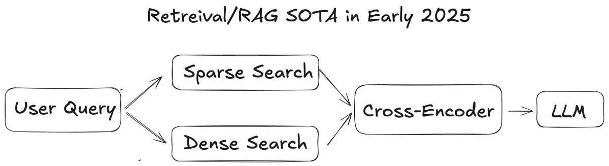 Retrieval/RAG SOTA in Early 2025