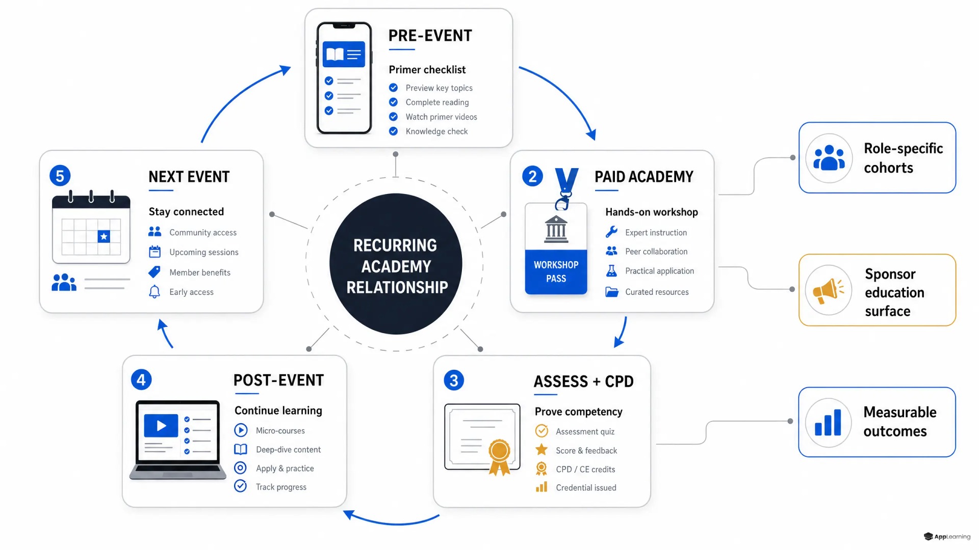 Circular diagram showing a B2B event evolving into a year-round learning academy.
