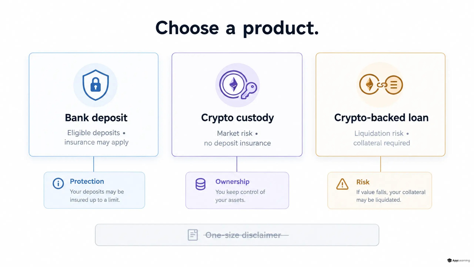 Finance app cards distinguish deposit insurance, crypto custody, and crypto-backed loan risks.