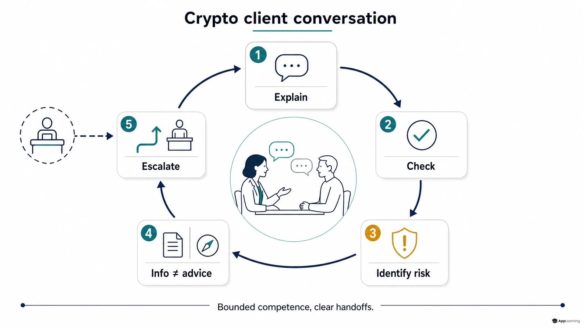 Five-step crypto customer conversation map for bank advisers.
