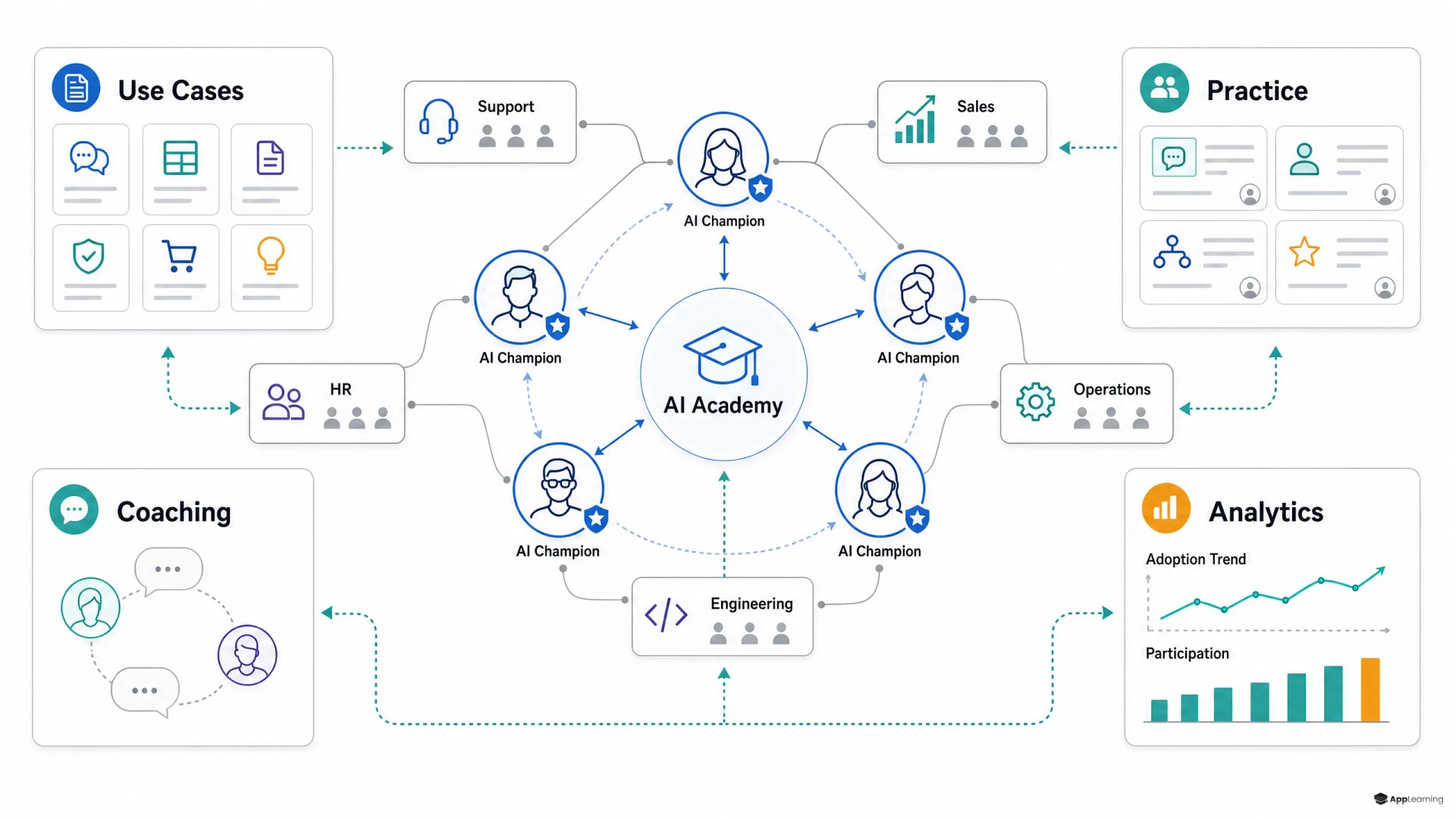 Structured AI champion program network diagram.
