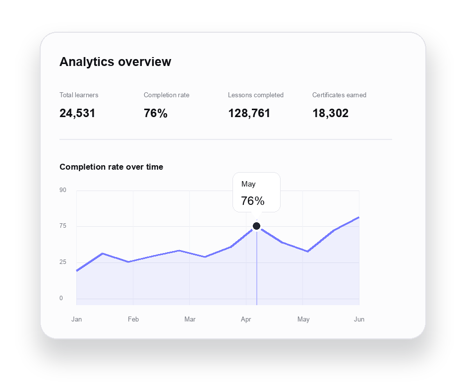 Analytics Dashboard mit Kennzahlen zu Lernenden, Abschlüssen, Lessons, Zertifikaten und Abschlussquote.