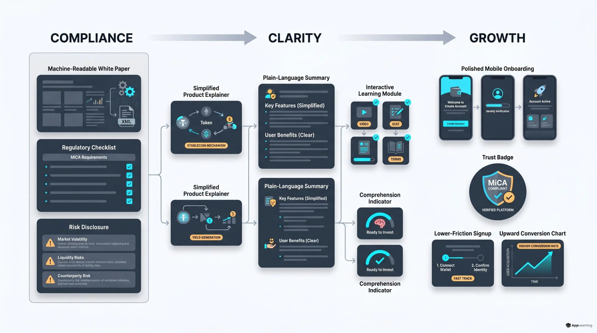 Diagram showing compliance clarity turning into crypto onboarding growth.