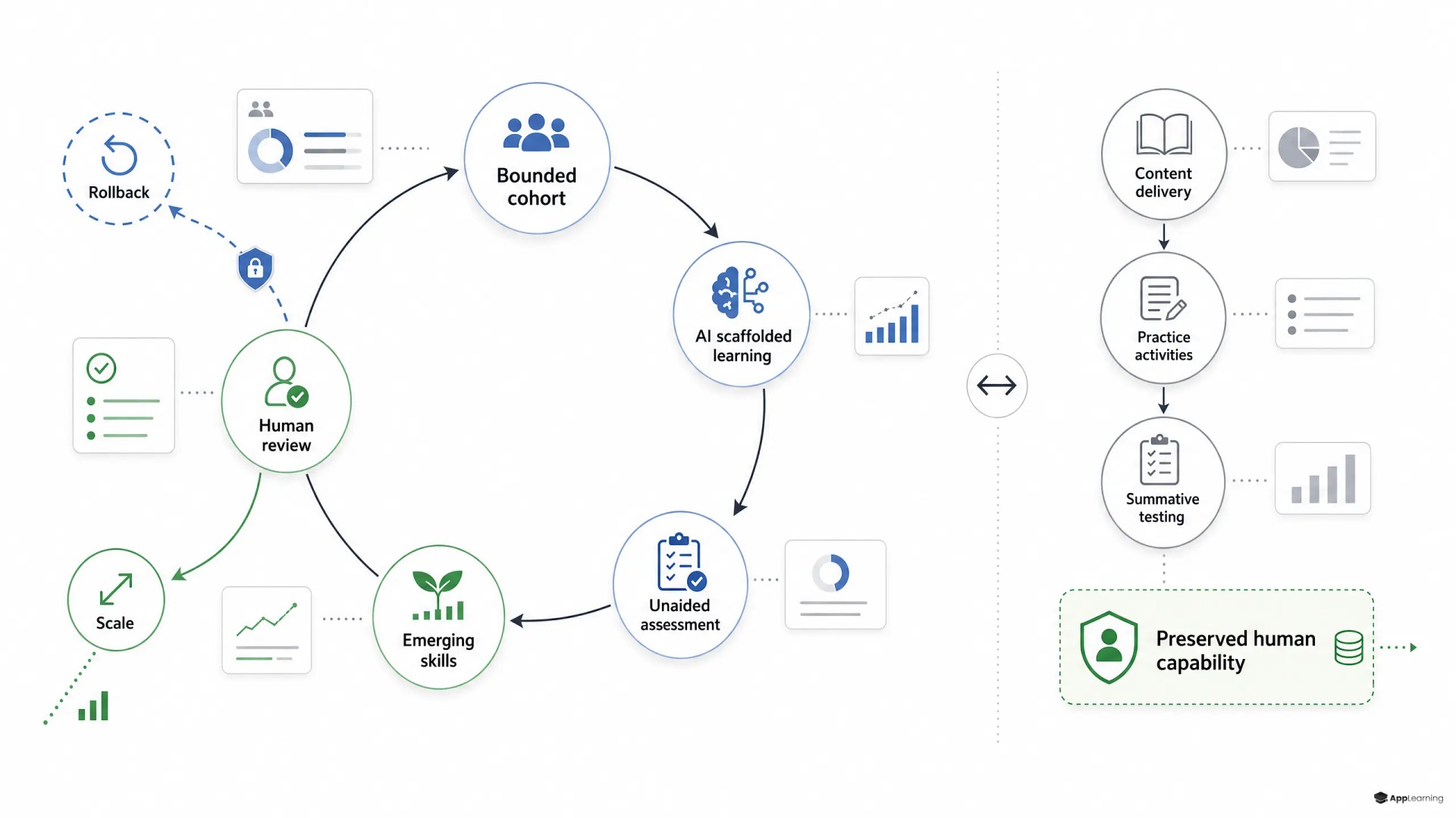 Diagram of a reversible AI-learning pilot with rollback and scale decisions.