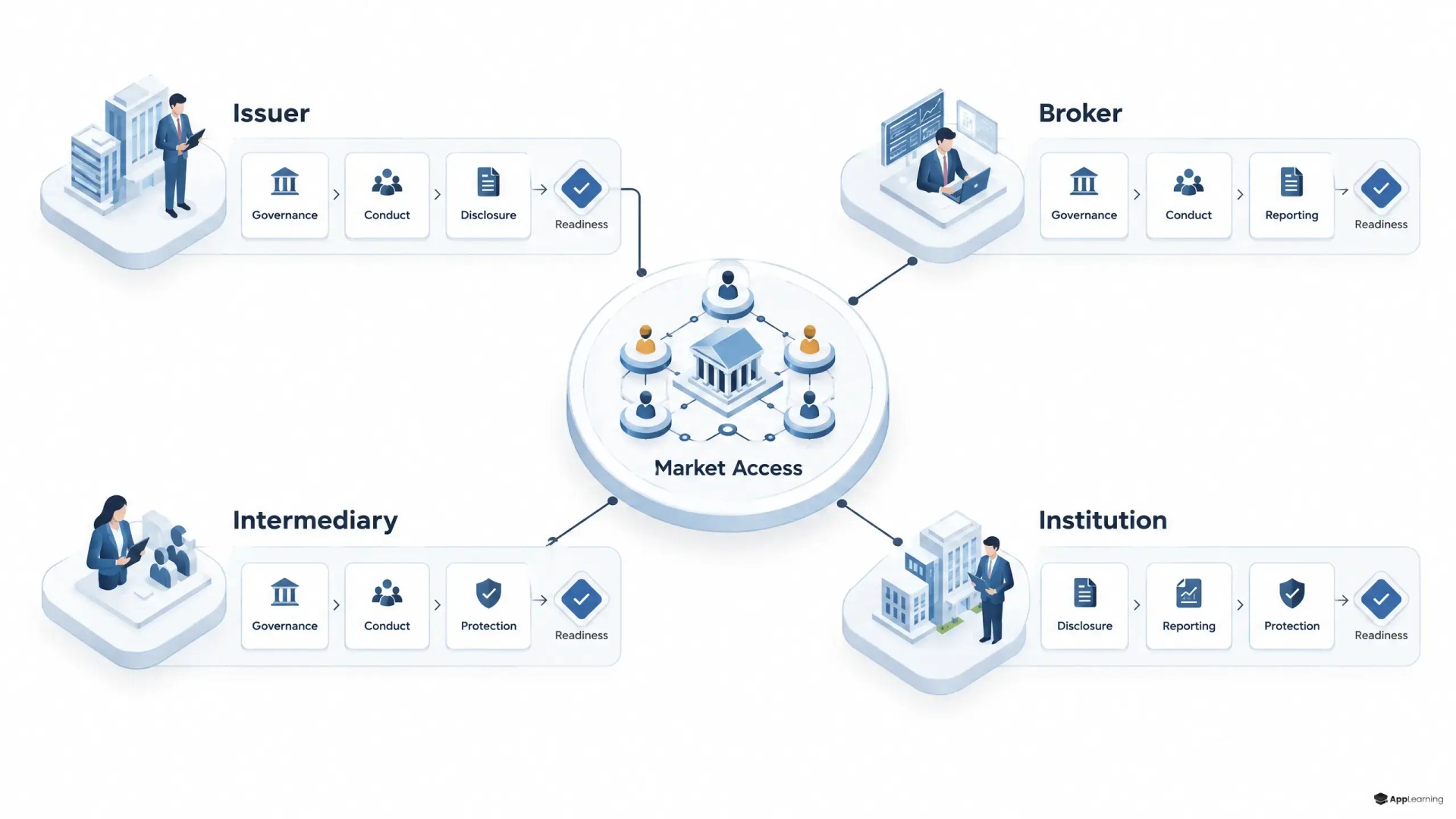 Role-based training pathways connecting participants to market access.