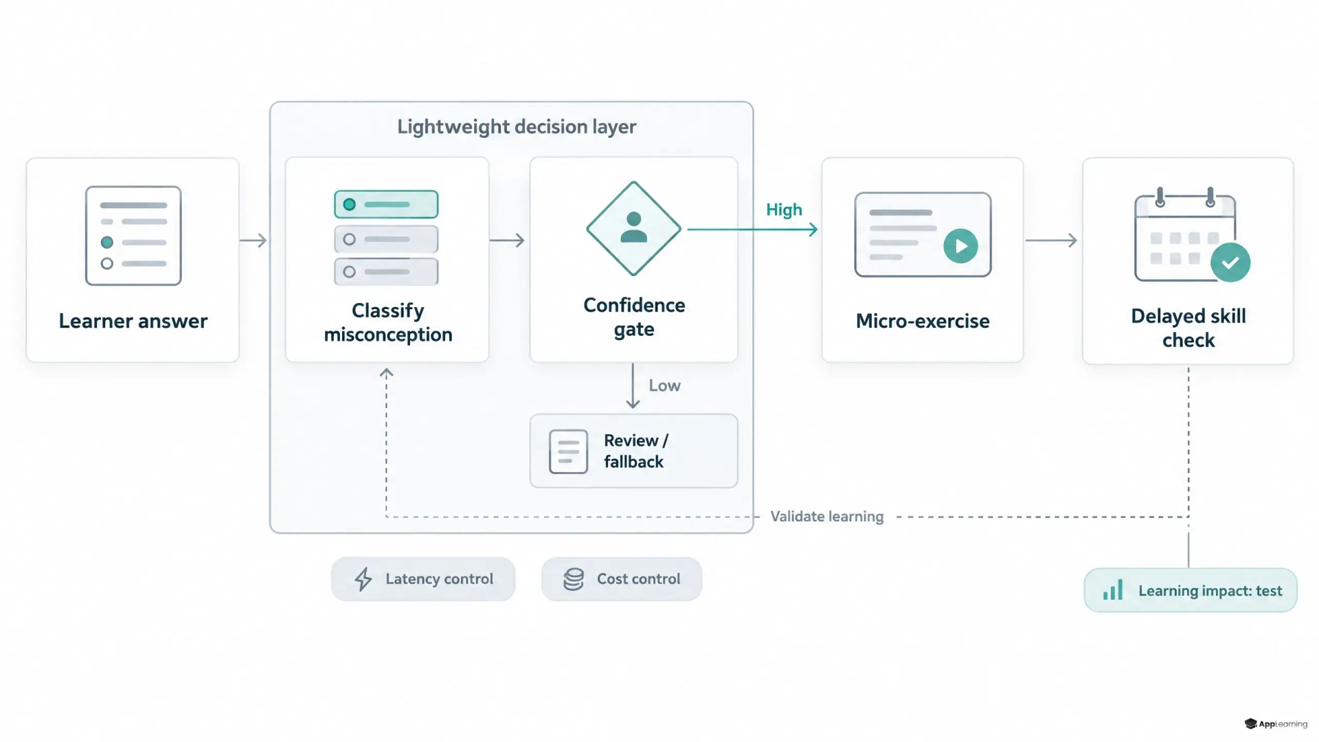 Adaptive learning decision flow with confidence-based fallback and a delayed learning check.