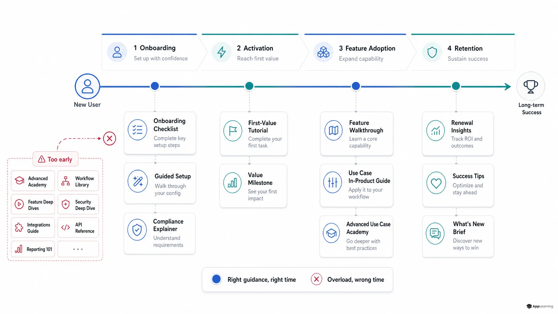 Lifecycle journey map with education touchpoints across product stages.